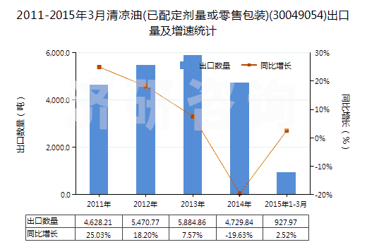 2011-2015年3月清涼油(已配定劑量或零售包裝)(30049054)出口量及增速統(tǒng)計